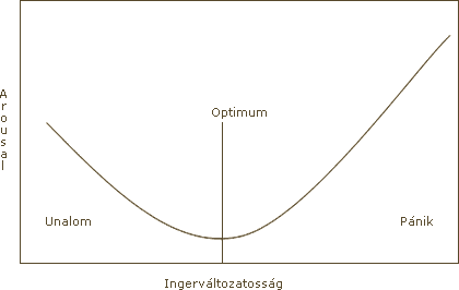 Berlyne ingervltozatossg modellje